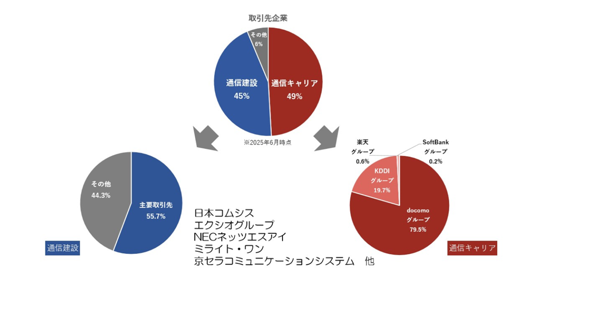 主要取引先の内訳